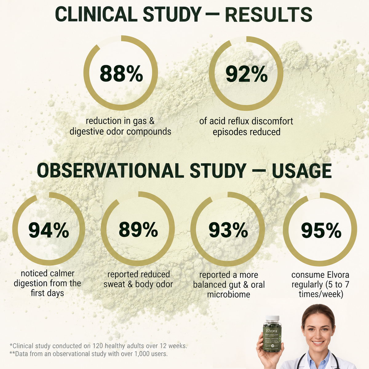 Elvora™ Anti Digestive Odor & Reflux Capsules